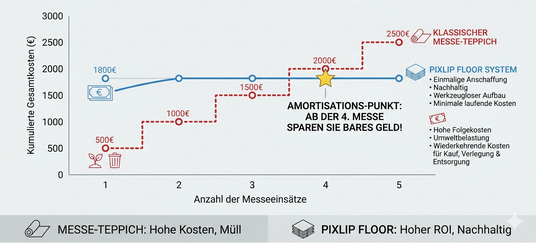kostenvergleich-messe-teppich-vs-pixlip-floor-infografik